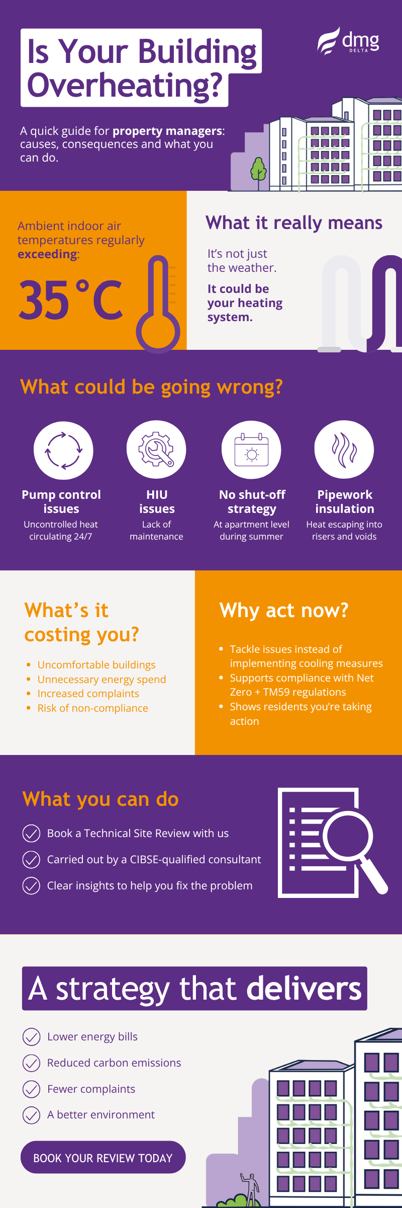 Infographic outlining common overheating causes in residential buildings and how DMG Delta’s Technical Site Review can help.